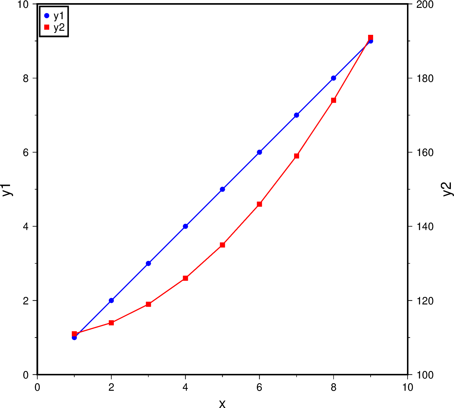 double y axes