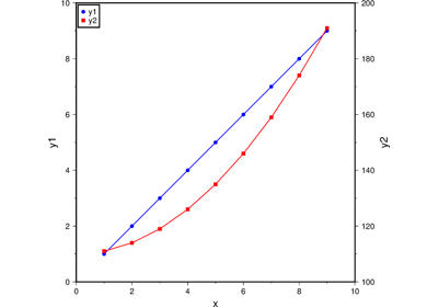 Double Y-axes